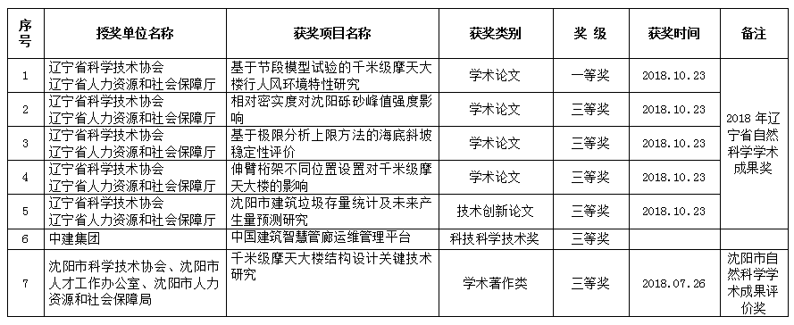 科学技术及学术类奖项.png